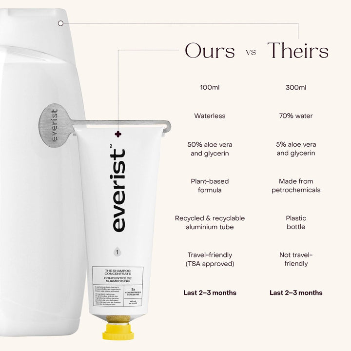 Everist Shampoo Concentrate Competitor Comparison 